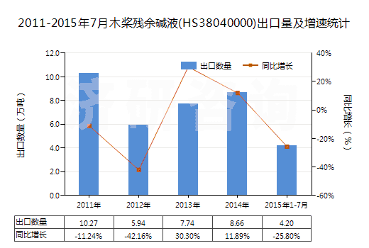 2011-2015年7月木槳?dú)堄鄩A液(HS38040000)出口量及增速統(tǒng)計(jì)
